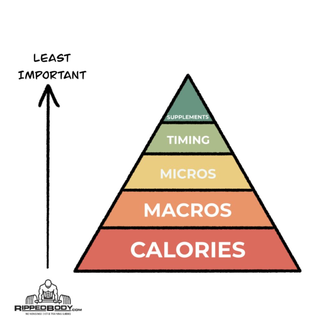 The pyramid of nutritional Importance.